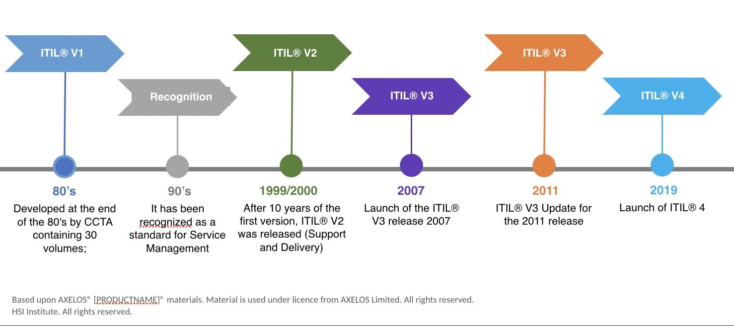 ITIL4 — GÜETCHU
